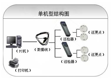 湛江麻章区巡更系统六号